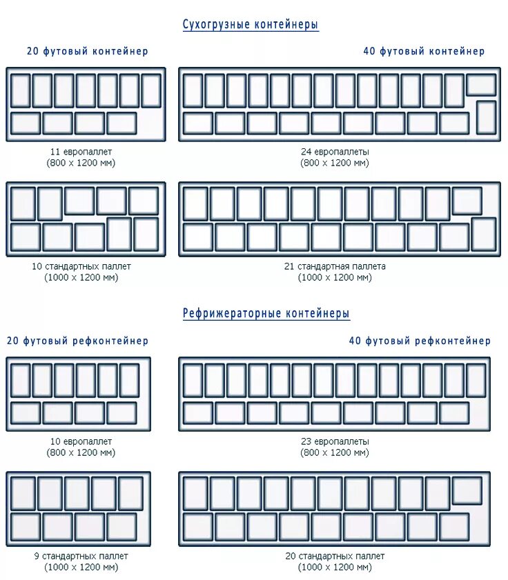 Схема расположения европаллет в 20 футовом контейнере. Схема погрузки 20 паллет. Вместимость 40 футового контейнера в паллетах. Расположение паллет в 20 футовом контейнере.