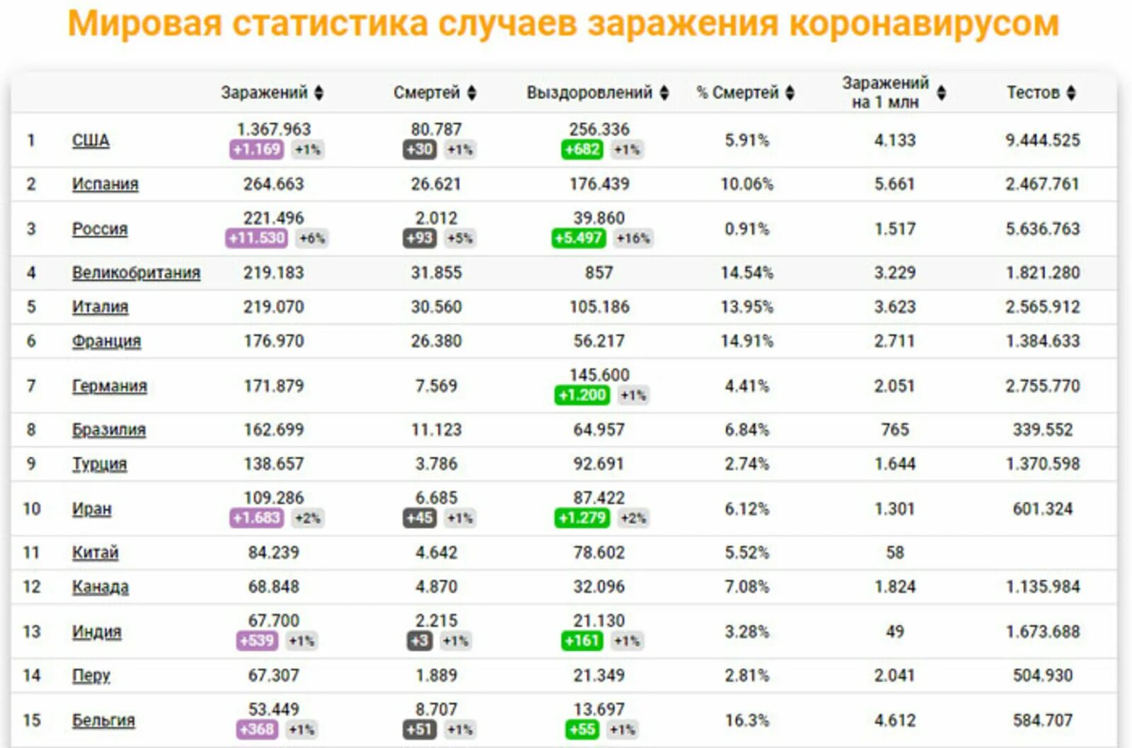 Статистика коронавируса сегодня по городам россии. Таблица заражения коронавирусом в мире. Статистика коронавирусом в России. Статистика заражения коронавирусом в мире по странам. Количество зараженных коронавирусом по странам.