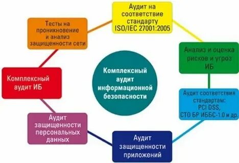 Аудит персональных данных в организации