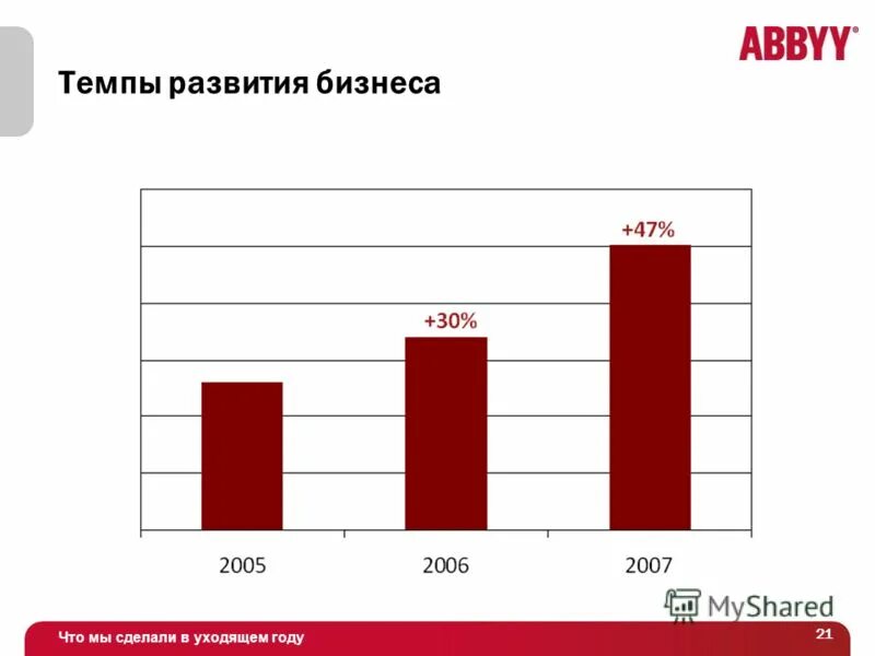 Темпы развития предприятия. Темпы развития предприятия