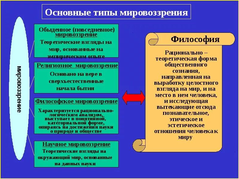 Мировоззрение образа. Теоретическое мировоззрение. Типы философского мировоззрения. Типы мировоззрения в философии. Теоретический Тип мировоззрения.