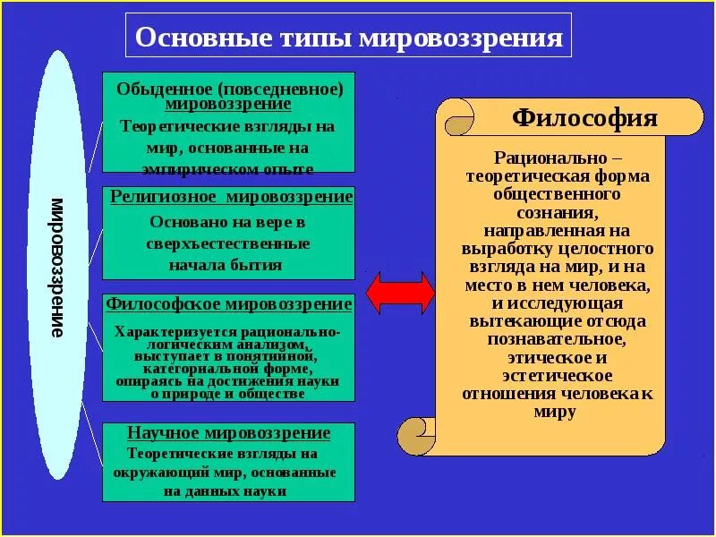 Фундаментальной основой общества является. Основные виды мировоззрения. Философское мировоззрение. Основные черты мировоззрения. Типы философского мировоззрения.