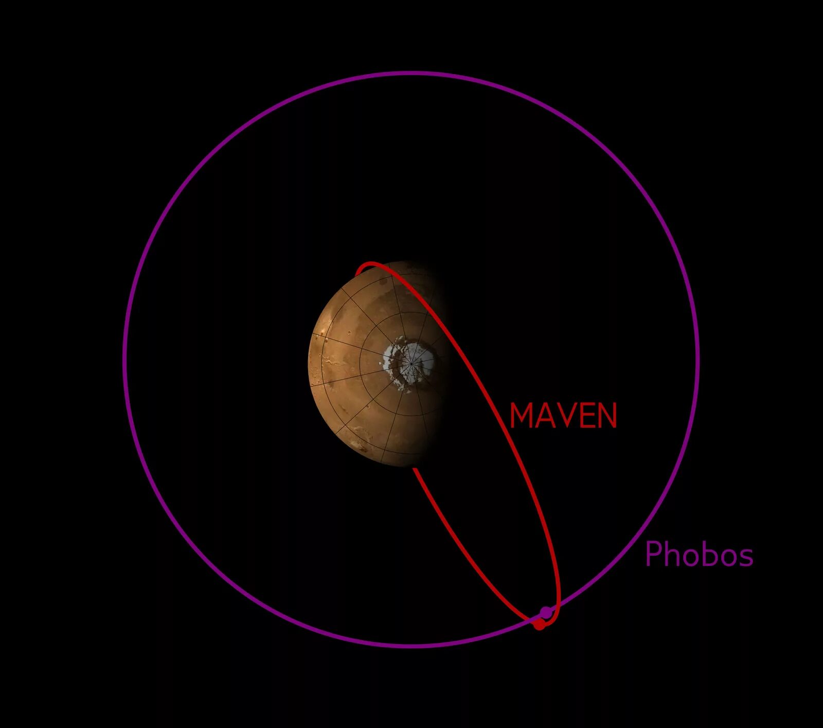 Орбита планеты марс. Деймос (Спутник Марса). Орбиты спутников Марса. Орбита Фобоса вокруг Марса. Фобос Спутник Марса Орбита.