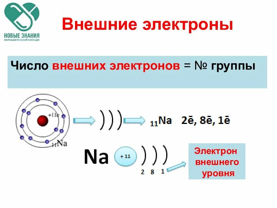 Внутренние уровни элементов. Как определить количество электронов на внешнем уровне. Число электронов на внешнем электронном уровне. Как определяется количество внешних электронов. Как определить число электронов на внешнем электронном уровне атома.