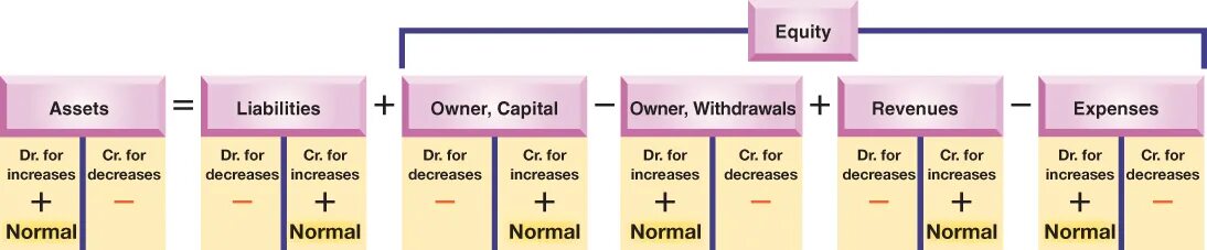 And the liabilities are the. Assets liabilities equity. equity and liabilities. asset liability equity. assets = liabilities + owner’s equity.