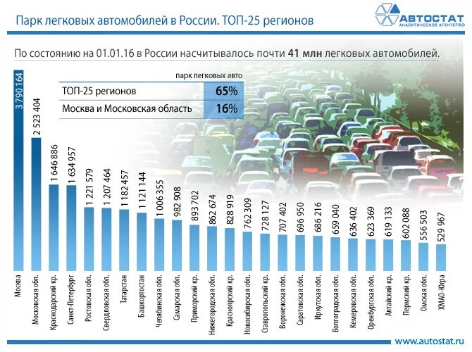 Сколько машин зарегистрировано в москве
