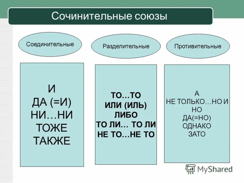 Сочинительные союзы в русском языке таблица. Союз вопросы. Сочинительные союзы чередование. Подчинительный союз примеры. Тут какой союз.