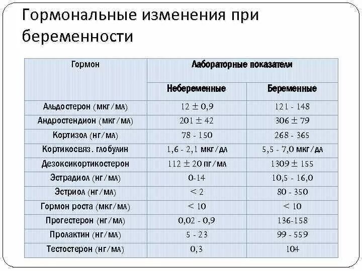 Повышенный уровень у женщин. Показатели гормонов у беременных. Тестостерон норма у женщин при беременности таблица. Тестостерон гормон у женщин показатели норма. Женские гормоны в норме показатели.