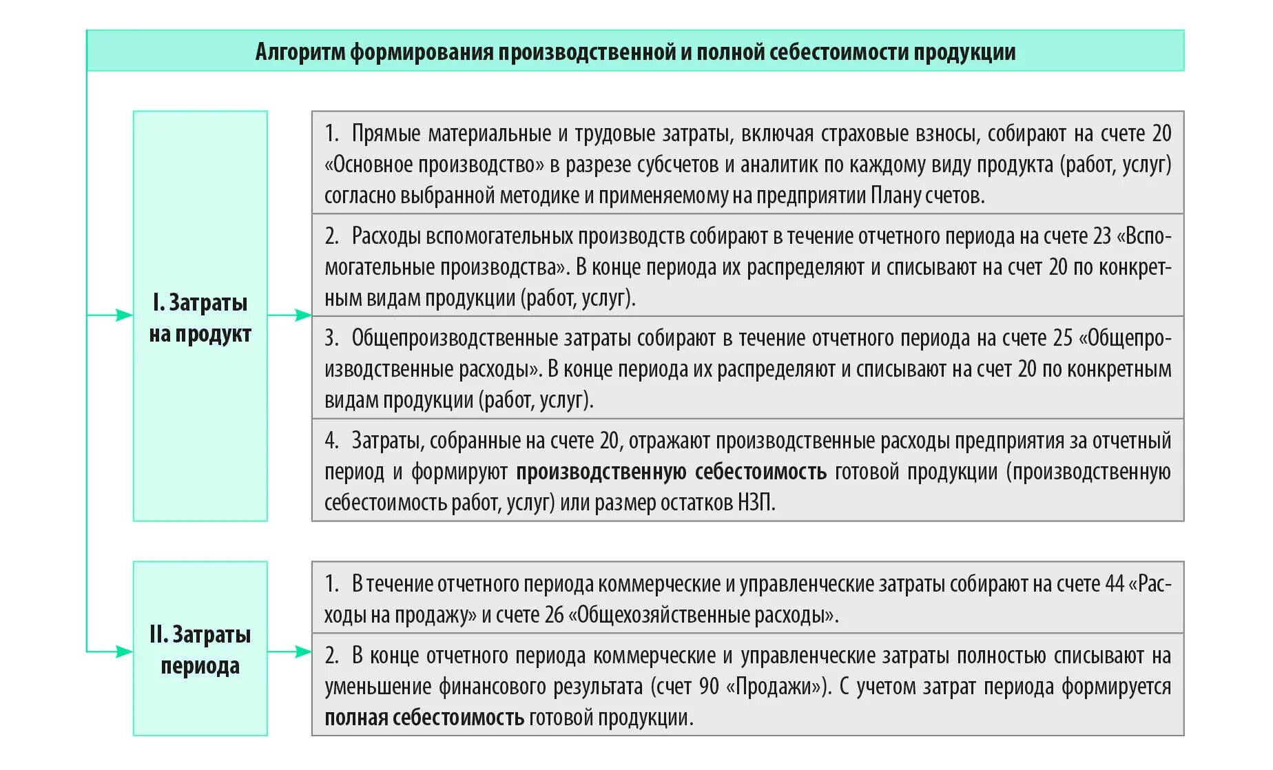 Прямые и косвенно распределяемые затраты. Косвенные затраты в себестоимости продукции. Коммерческие и управленческие расходы распределение. Косвенные расходы в строительстве.