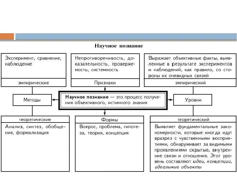 Таблица научные познания