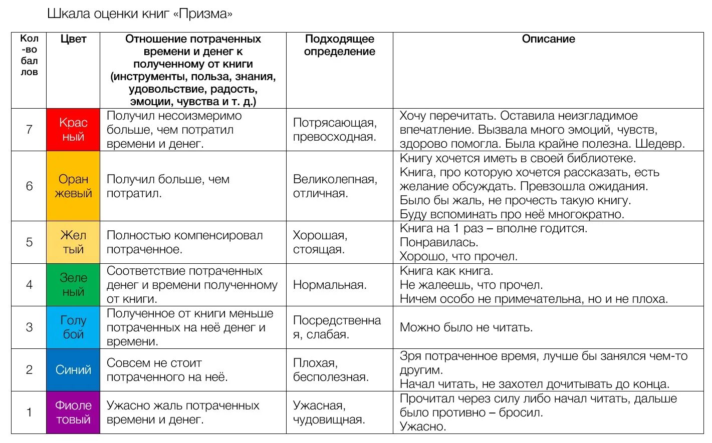 Читать книгу потрачено. Шкала оценки книг. Шкала оценивания книг. Оценка книги пример. Оценка книги таблица.