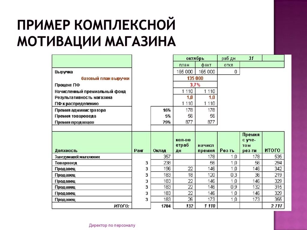 Примеры мотивации менеджеров. Система мотивации розничного магазина пример. Пример системы мотивации продавца. Система мотивации продавцов. Пример мотивации розничных продавцов.