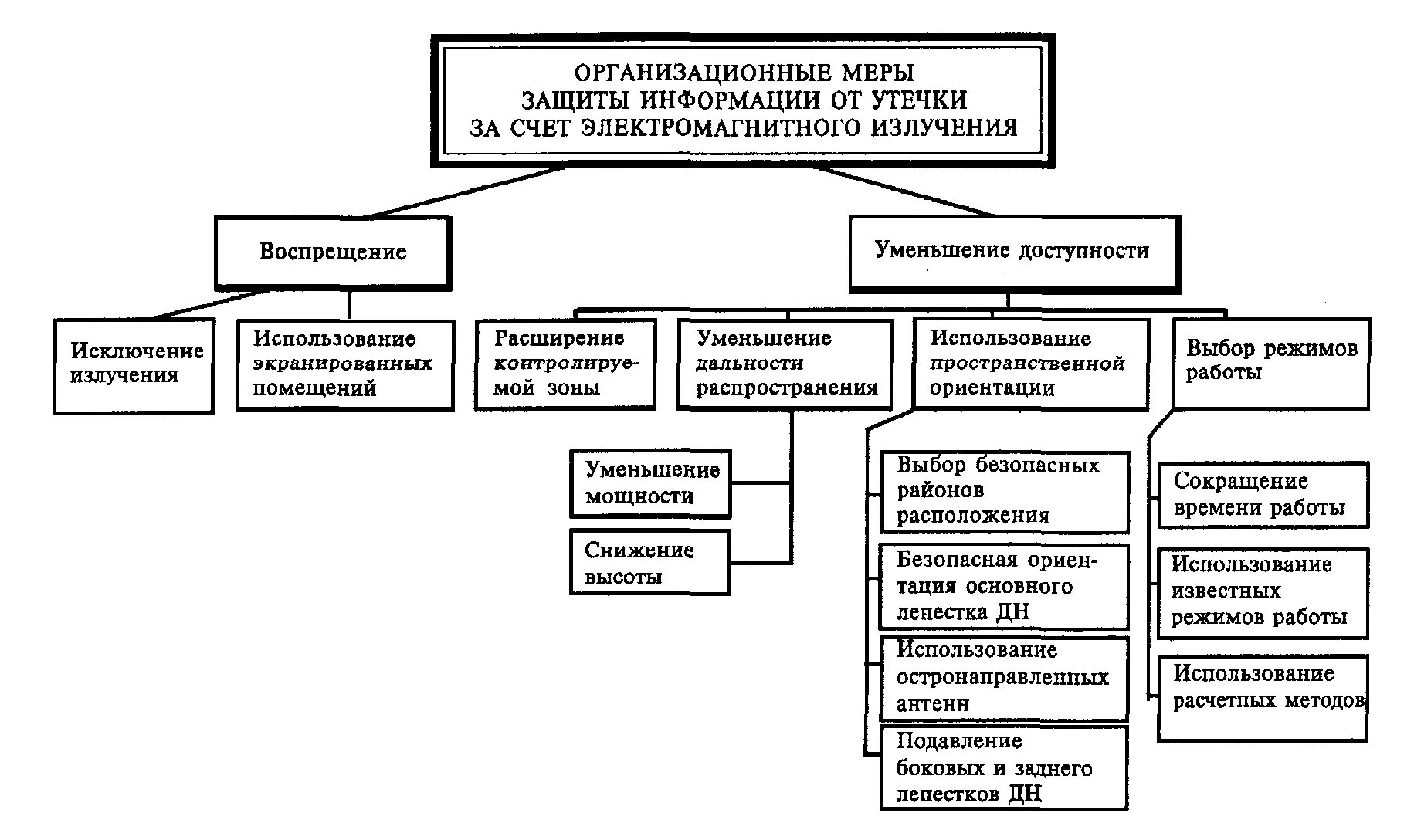 Организационная защита техническая защита. Организационные меры защиты от утечки по техническим каналам. Пассивные методы защиты информации от утечки по техническим каналам. Электромагнитный канал утечки информации средства защиты. Способы защиты информации от утечки по акустическим каналам.