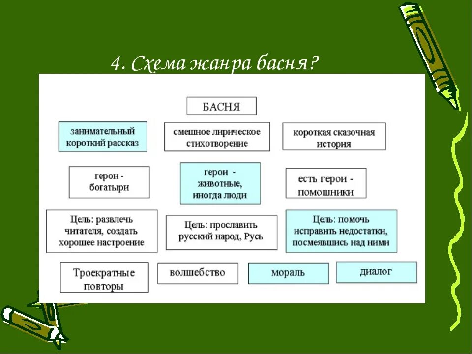 Какие мотивы присутствуют в произведении. Построение басни. Основные понятия басни. Схема басни. Рассказ о жанре басни.