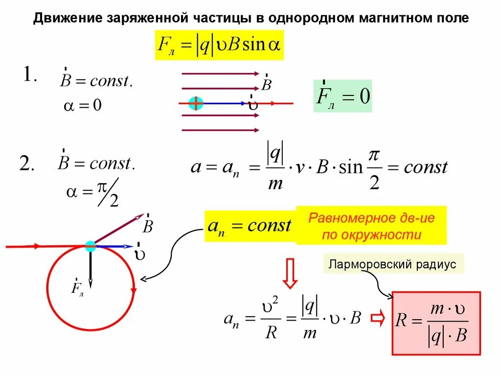 Расчет движения частиц. Движение заряда в магнитном поле формула. Движение заряженных частиц в магнитном поле формулы. Радиус движения частицы в магнитном поле формула. Движение заряженной частицы в магнитном поле формулы.