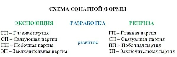 Схема сонатного аллегро. Форма сонатного аллегро схема. строение первой части сонатной формы. схема построения сонатной формы. основные и дополнительные разделы сонатной формы схема.