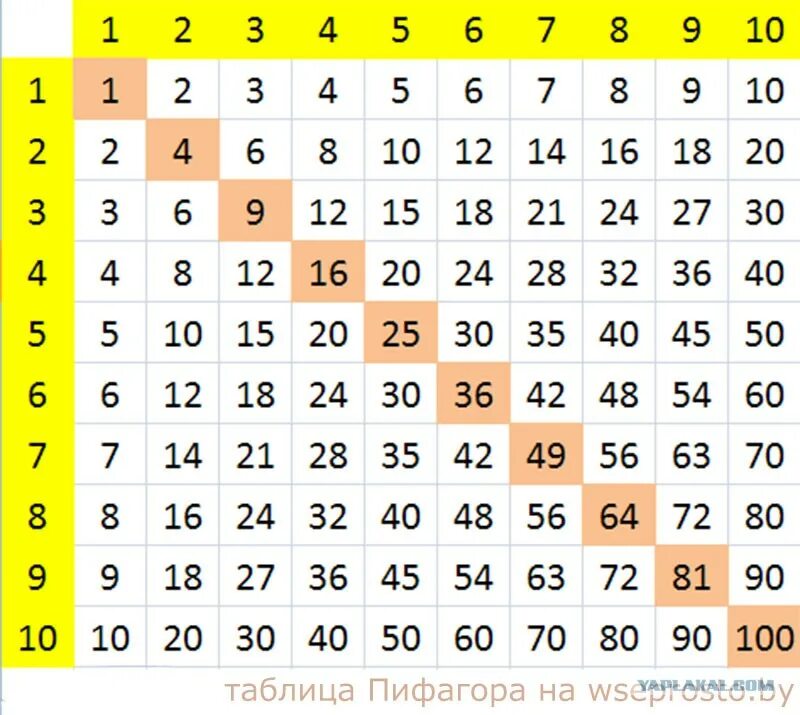 Умножь 1 10 на 100. Таблица умножения Пифагора. Таблица Пифагора сложение до 10. Таблица сложения Пифагора до 100. Таблица Пифагора сложение и вычитание до 100.