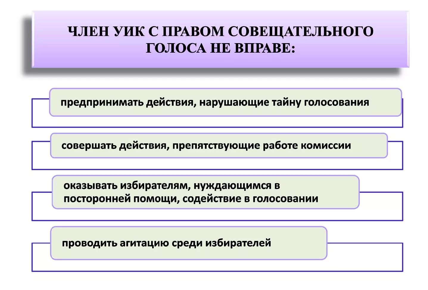 Обязанности члена избирательной комиссии с правом решающего. Полномочия члена участковой избирательной комиссии.