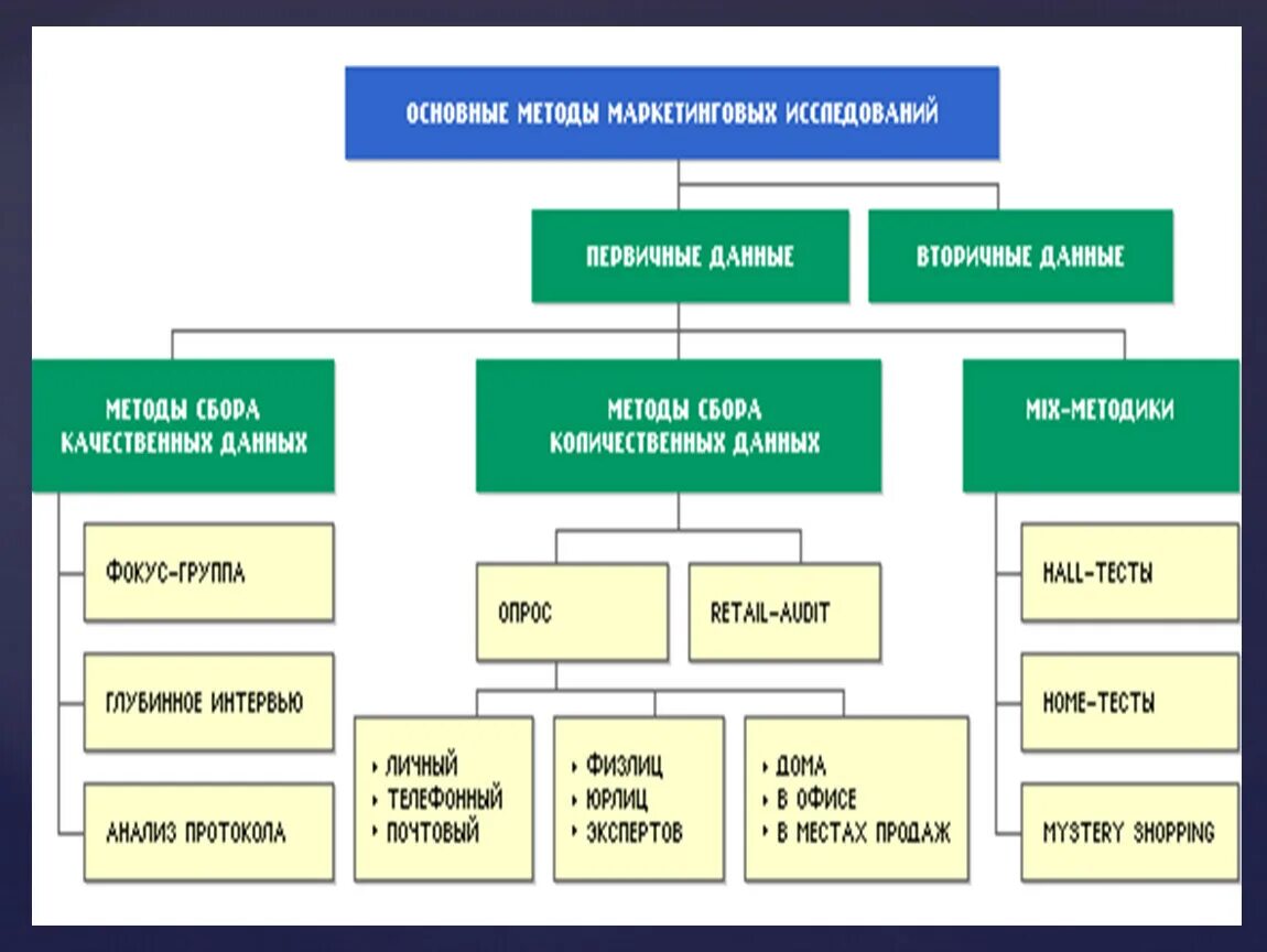 Методы маркетинговых исследований. Основные методы маркетинговых исследований. Методам маркетингового исследования. Охарактеризовать методы маркетинговых исследований. К качественным данным относится
