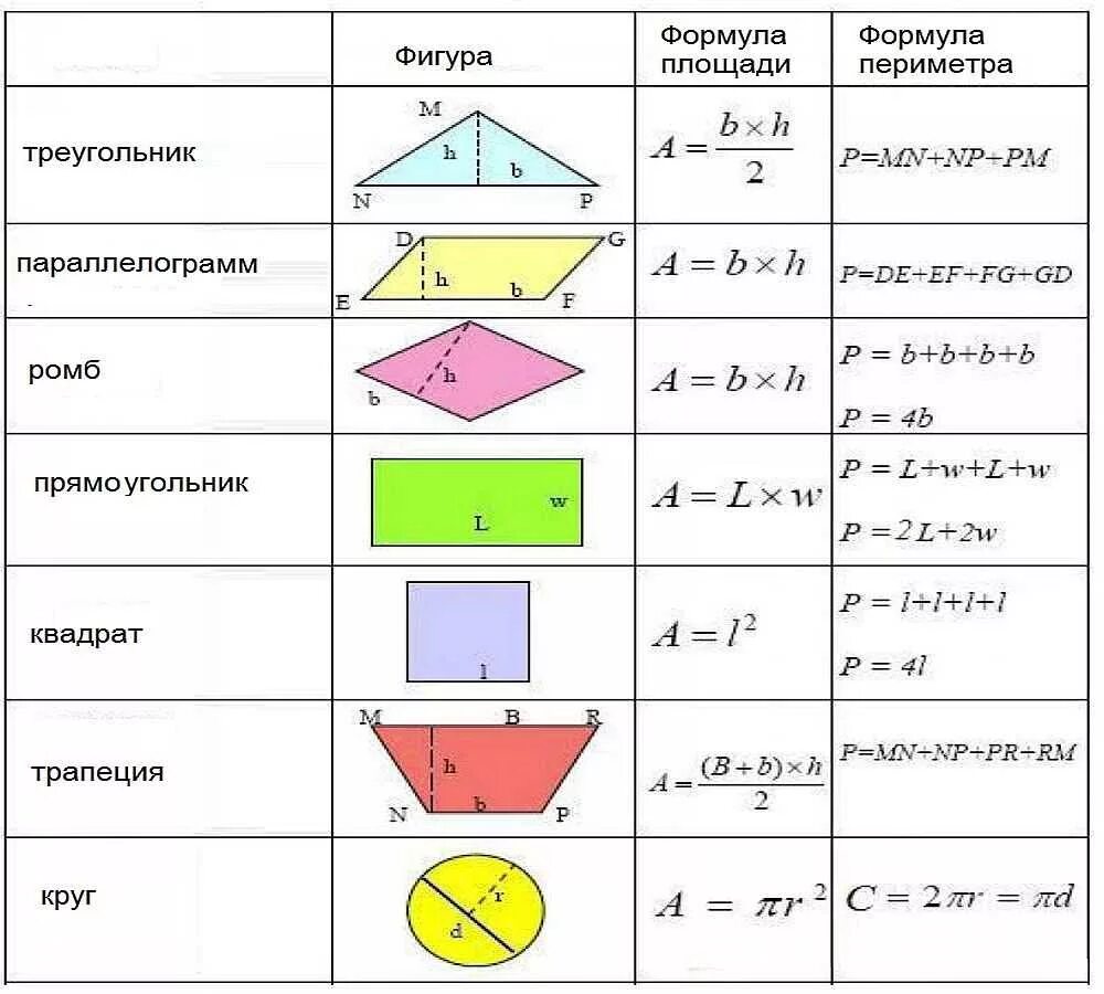 Формулы нахождения площади и периметра всех фигур. Площади и периметры всех фигур формулы. Формулы вычисления площадей геометрических фигур. Формулы расчета площади и периметра геометрических фигур. Простейшие геометрические формулы