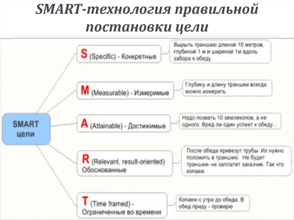 Какие цели соответствуют критериям smart. Технология смарт постановка целей. Постановка целей по технологии Smart. Smart постановка целей и задач пример. Смарт примеры постановки целей.