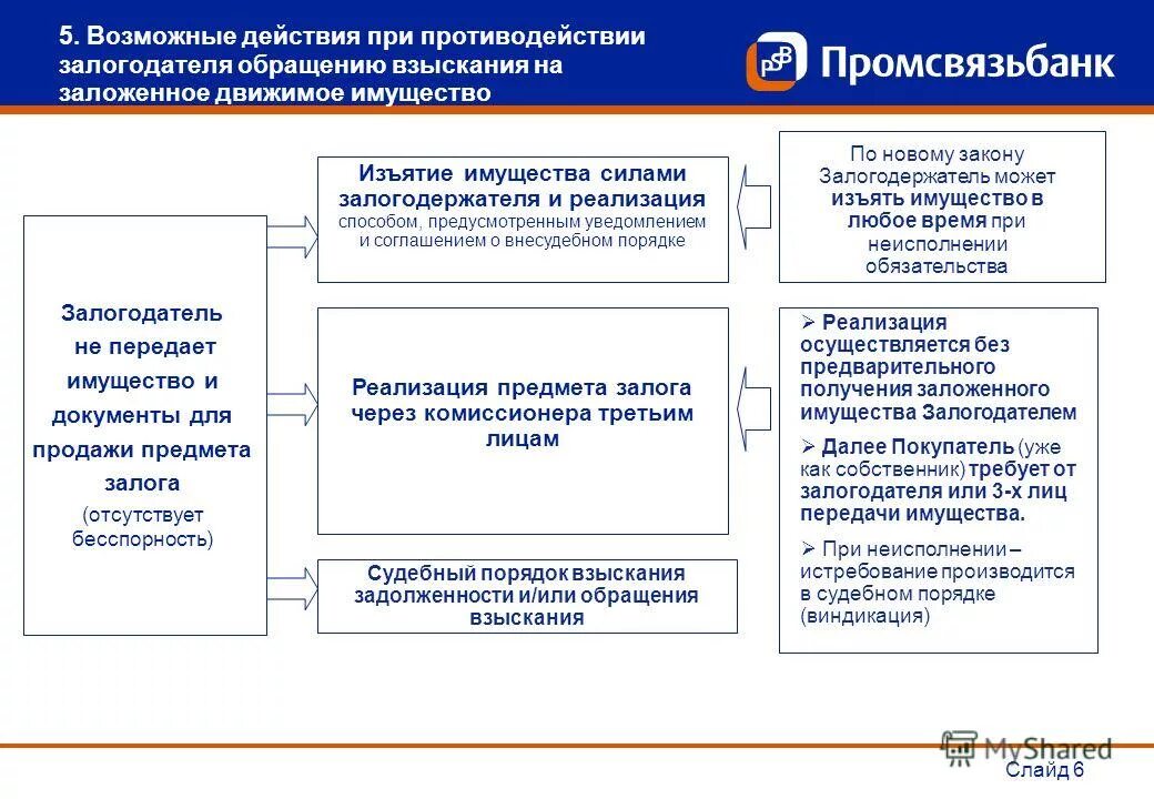 Виды обращения взыскания. Стадии обращения взыскания на заложенное имущество схема. Порядок обращения взыскания и реализации заложенного имущества. Обращение взыскания на предмет залога. Обращение взыскания на заложенное имущество.