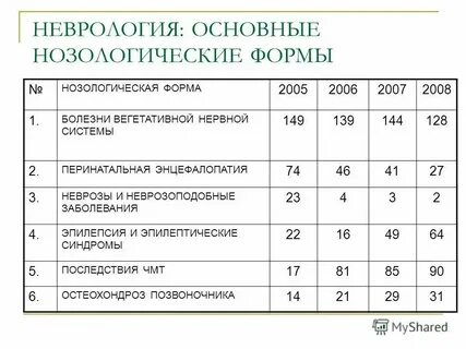 Основные нозологические единицы