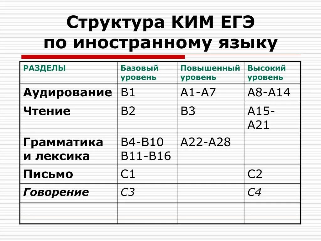 Егэ повышенный уровень. Структура ЕГЭ по английскому языку. Структура ЕГЭ английский 2022. Структура КИМОВ ЕГЭ.