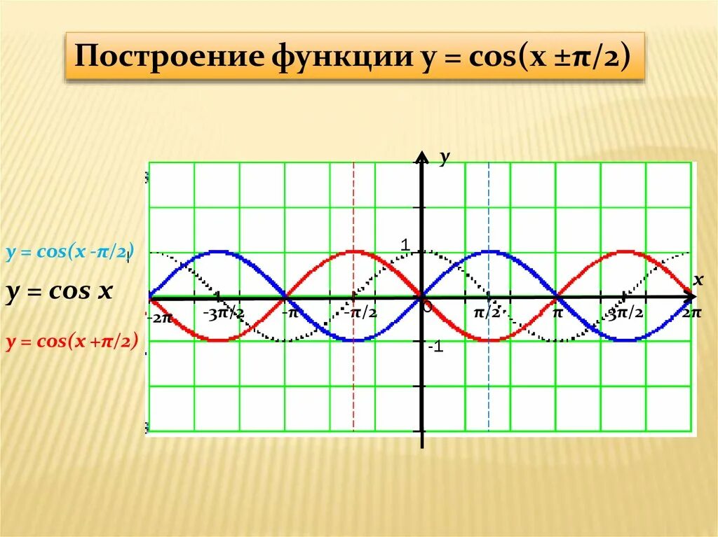 Функция 1 cosx график. Тригонометрические функции y cosx график и свойства. График функции y cos x 2пи/3. Тригонометрическая функция y=cos x. Функция y cos x.