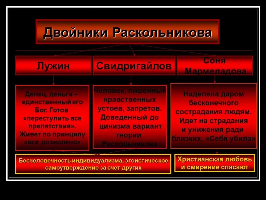 Свидригайлов преступление и наказание двойники. Герои двойники Раскольникова таблица. Двойник Раскольникова Лужин таблица. Теория Раскольникова, двойники Раскольникова. Дворники Раскольникова.