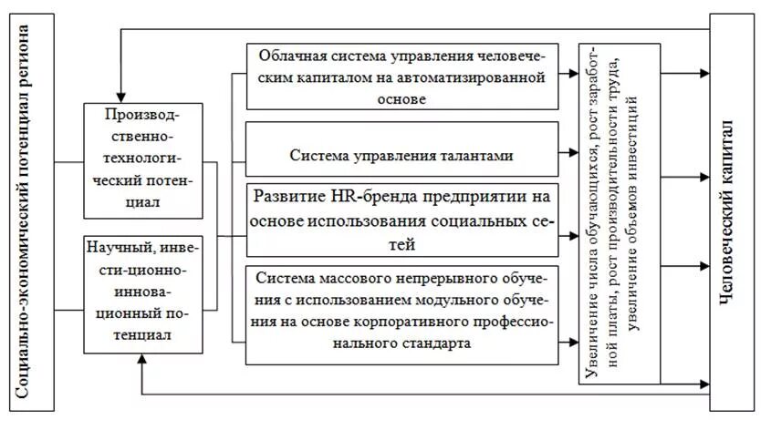Механизм управления человеческим капиталом. Методы измерения человеческого капитала. Механизм человеческого капитала. Как формируется человеческий капитал. Механизм человеческого капитала.