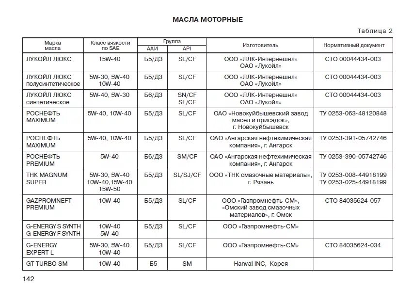 Масла рекомендованные АВТОВАЗОМ для Гранты 8 клапанов. Рекомендации изготовителя