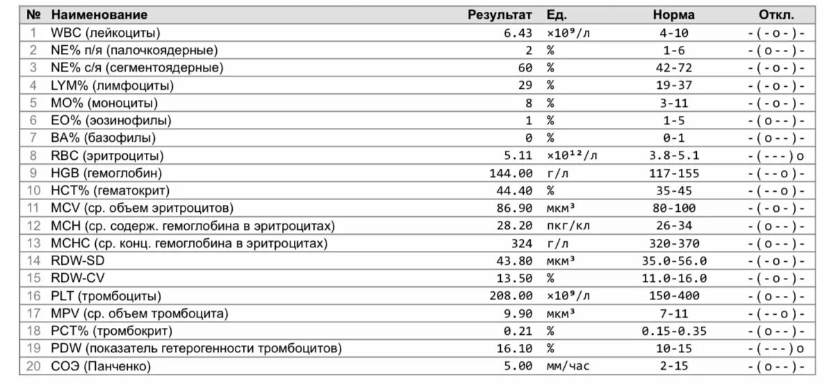 Анализ крови соэ 40. ОАК СОЭ лейкоформула. Анализ крови с лейкоформулой. Общий анализ крови расшифровка. ОАК С лейкоформулой.