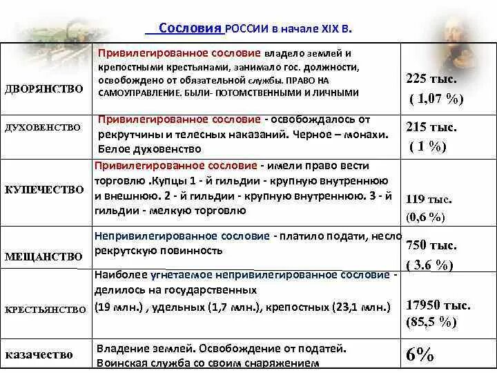 Сословия России 19 век. Сословия России в начале 19 века. Основные сословия 19 века в России. Непривилегированные сословия в России в 19 веке. Структура общества при александре 3