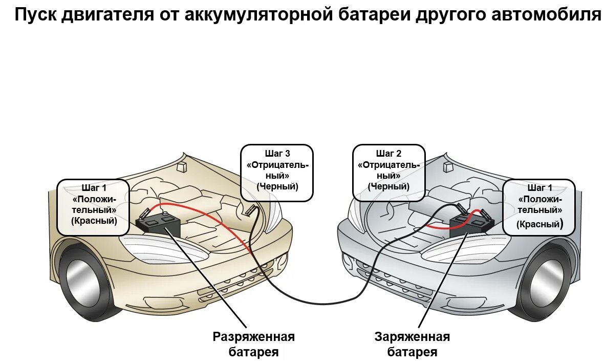 Как правильно прикурить аккумулятор машины. Схема подключения АКБ при прикуривании. Пуск двигателя от аккумуляторной батареи другого автомобиля. Схема подключения проводов для прикуривания авто. Схема прикуривания аккумулятора автомобиля.