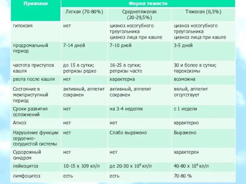 Коклюш классификация. Степени тяжести коклюша у детей. Сроки карантина при коклюше у детей. Классификация коклюша по тяжести.