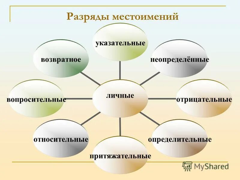 План конспект урока местоимение 6 класс. Разряды местоимений. Кластер разряды местоимений. Разряды местоимений таблица. Разряды местоимений 6.