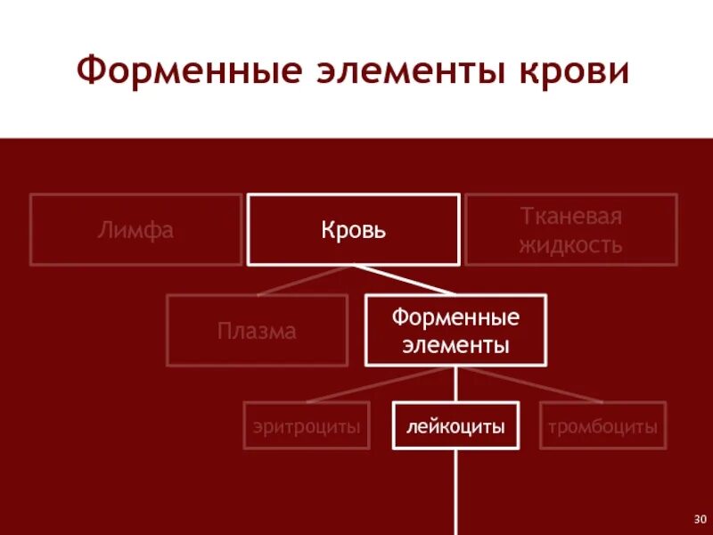 Плазма это форменный элемент. Форменные элементы лимфы. внутренняя среда организма таблица. внутренняя среда организма кровь тканевая жидкость лимфа.