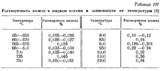 Железо нерастворимо в воде