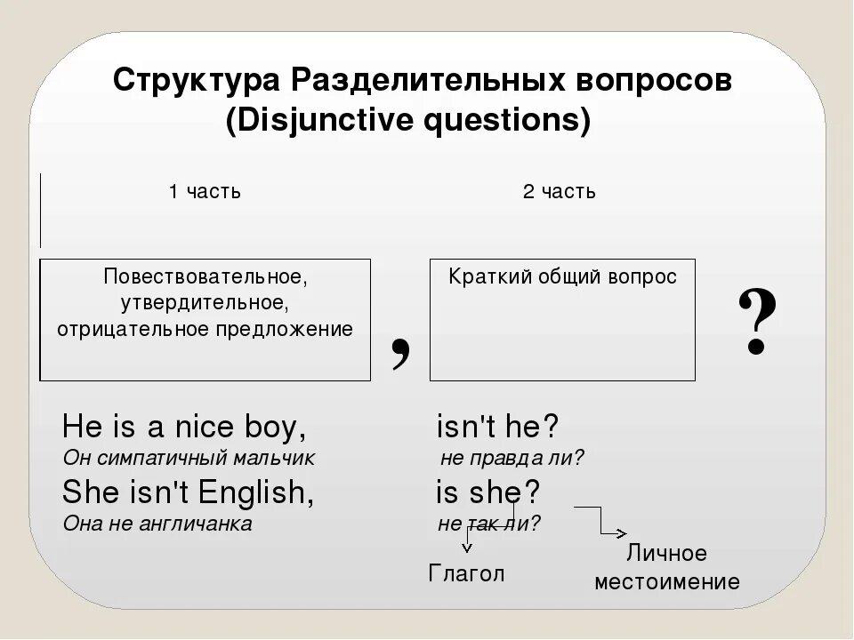 Разделительные вопросы в английском языке 7 класс. Разделительный вопрос в английском схема. Разделительный вид вопроса в английском языке. Как построить разделительный вопрос. Хвостик разделительного вопроса в английском языке.