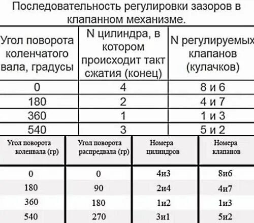 21 0 7 регулировка клапанов. Регулировка клапанов ВАЗ 06. Таблица регулировки клапанов ВАЗ 2107 карбюратор. Порядок регулировки клапанов на ВАЗ 2107. Таблица регулировки клапанов ВАЗ 2107.