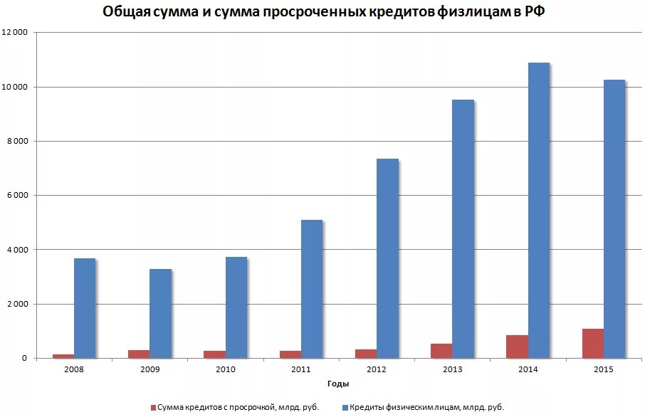 Тыс кредитов на общую сумму. Динамика кредита. Динамика кредитования в России. Кредитование физических лиц. Просрочки по кредитам физических лиц статистика.