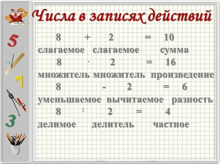 С первого по четвертого. Названия чисел в записях действий. Название цифр в примерах. Математические термины 3 класс. Названия чисел в примерах.