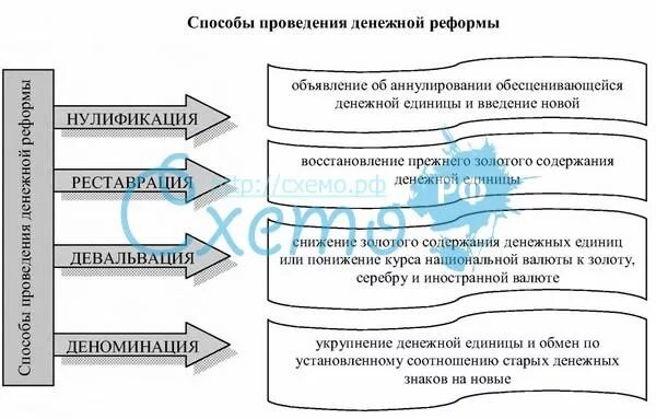 Денежная реформа сокольника. Этапы проведения денежной реформы Сокольникова. Виды денежных реформ. Методы проведения денежных реформ. Этапы финансовой реформы.