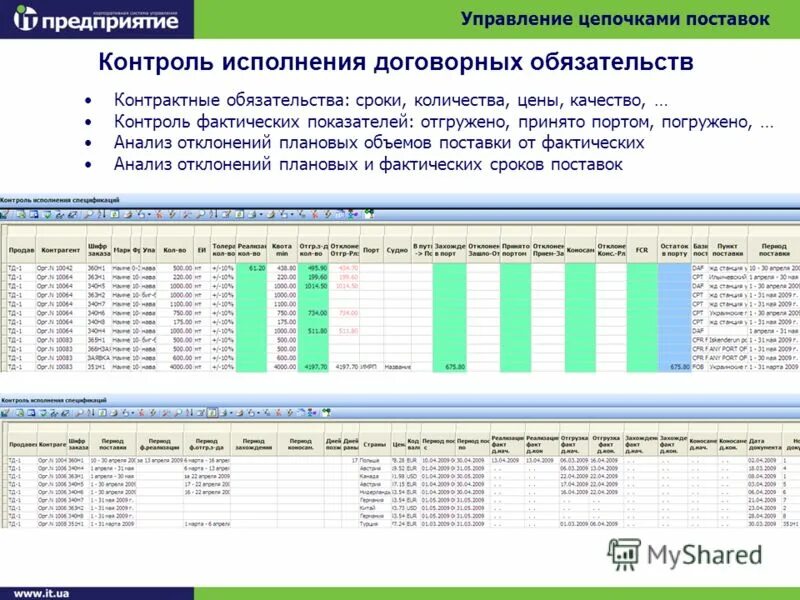 Контроль сроков выполнения договоров. Контроль исполнения договоров. Мониторинг исполнения обязательств. Контроль за исполнением контрактных обязательств. Контроль за выполнением договоров.