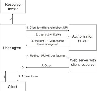 Oauth 2.0