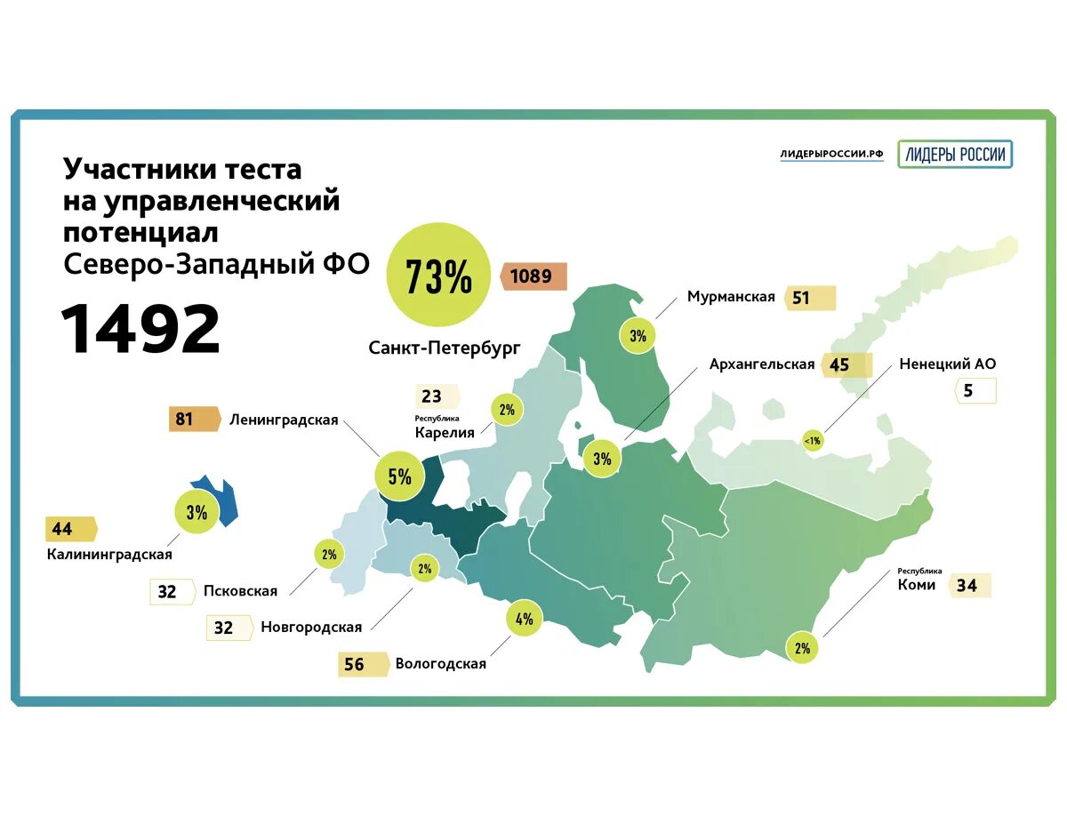 Тест управленческого потенциала. Тесты Лидеры России. Лидеры России статистика участников. Экономический потенциал Вологодской области. Тестирование управленческого потенциала