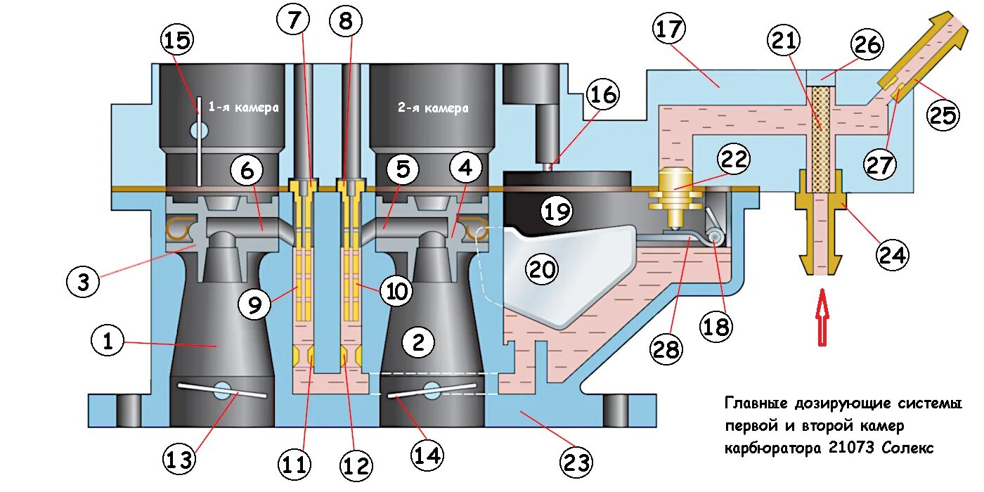 Жиклеры карбюратора солекс 21083. Жиклер холостого хода солекс 21083. Электромагнитный клапан карбюратора солекс. Клапан экономайзера солекс 21073. Клапан электромагнитный 2121 солекс.