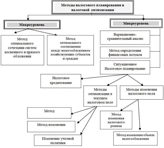 Методы налогового планирования схема. Классификация налогового планирования. Принципы налогового планирования схема. Методы налогового планирования таблица.