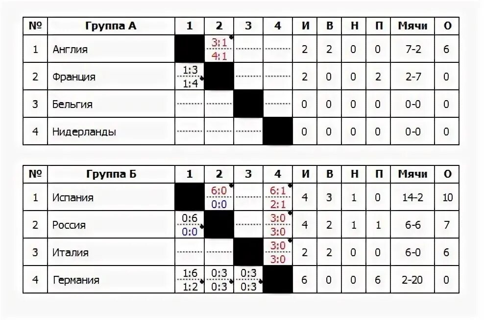 Футбол 2 группа 1 группа. Футбольная шахматка. Шахматки для футбольного турнира. Таблица для четырех команд футбол. Шахматки таблицы.